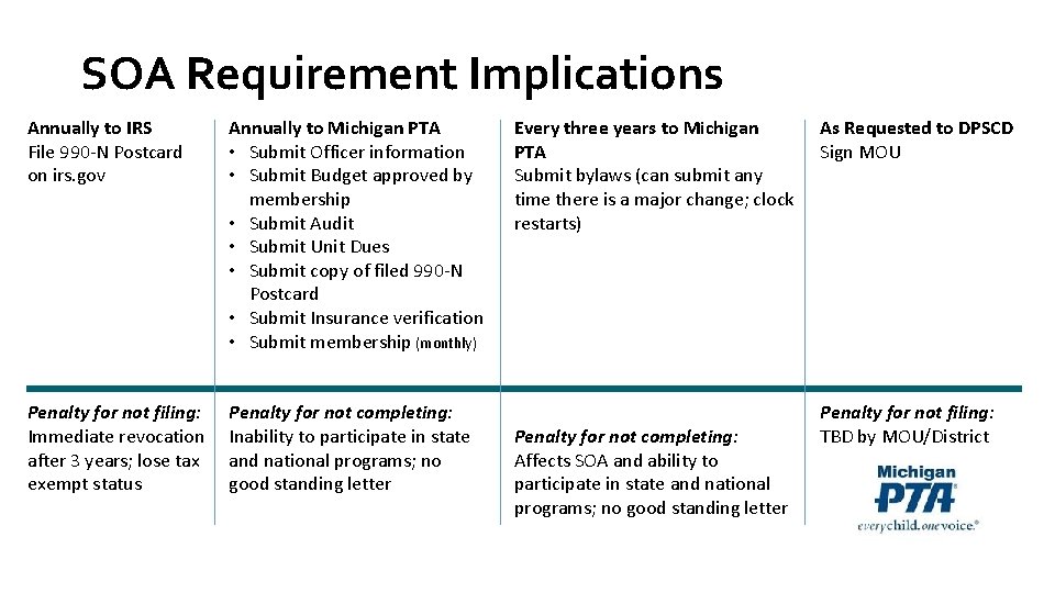 SOA Requirement Implications Annually to IRS File 990 -N Postcard on irs. gov Annually