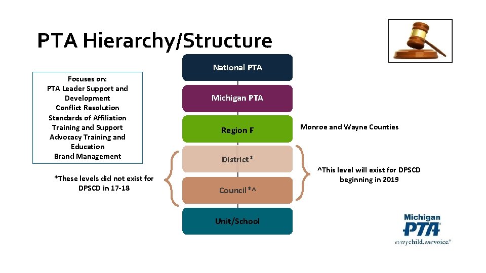 PTA Hierarchy/Structure National PTA Focuses on: PTA Leader Support and Development Conflict Resolution Standards