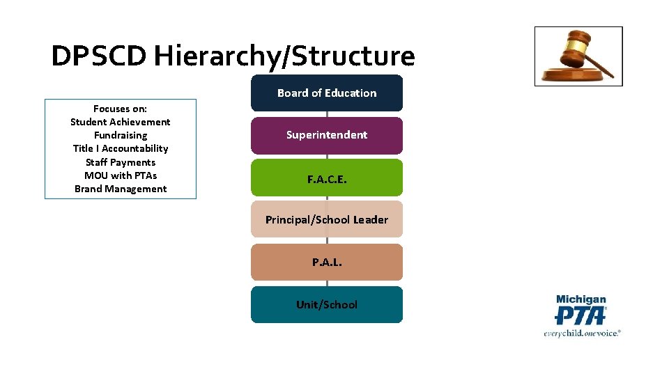 DPSCD Hierarchy/Structure Board of Education Focuses on: Student Achievement Fundraising Title I Accountability Staff