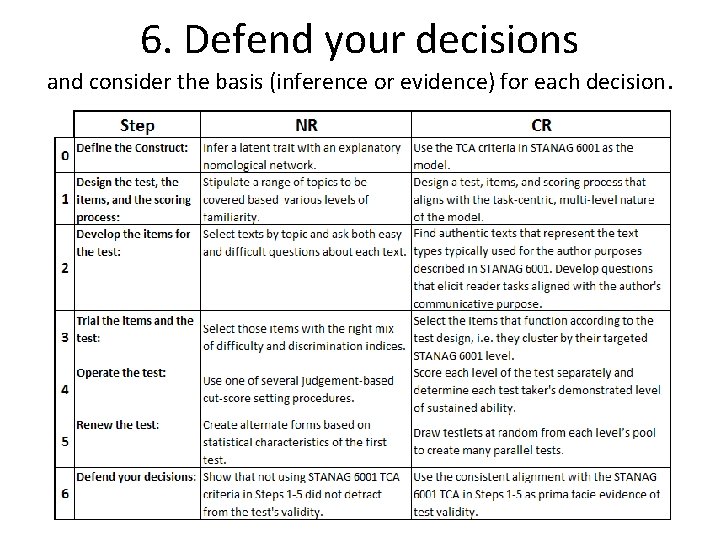 6. Defend your decisions and consider the basis (inference or evidence) for each decision.