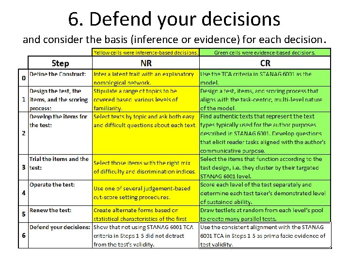 6. Defend your decisions and consider the basis (inference or evidence) for each decision.