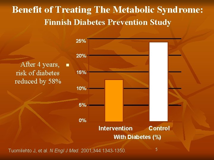 Benefit of Treating The Metabolic Syndrome: Finnish Diabetes Prevention Study 25% 20% After 4