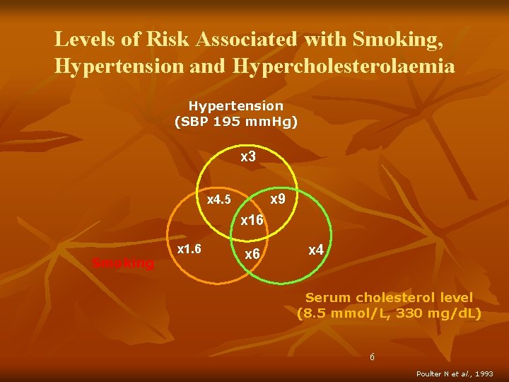 Levels of Risk Associated with Smoking, Hypertension and Hypercholesterolaemia Hypertension (SBP 195 mm. Hg)