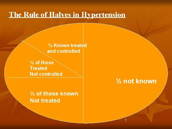 The Rule of Halves in Hypertension ½ Known treated and controlled ½ of those