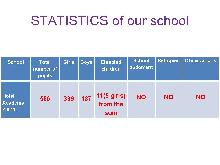 STATISTICS of our school School Hotel Academy Žilina Total number of pupils Girls 586