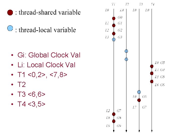  • • • Gi: Global Clock Val Li: Local Clock Val T 1