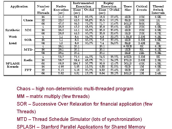 Chaos – high non-deterministic multi-threaded program MM – matrix multiply (few threads) SOR –