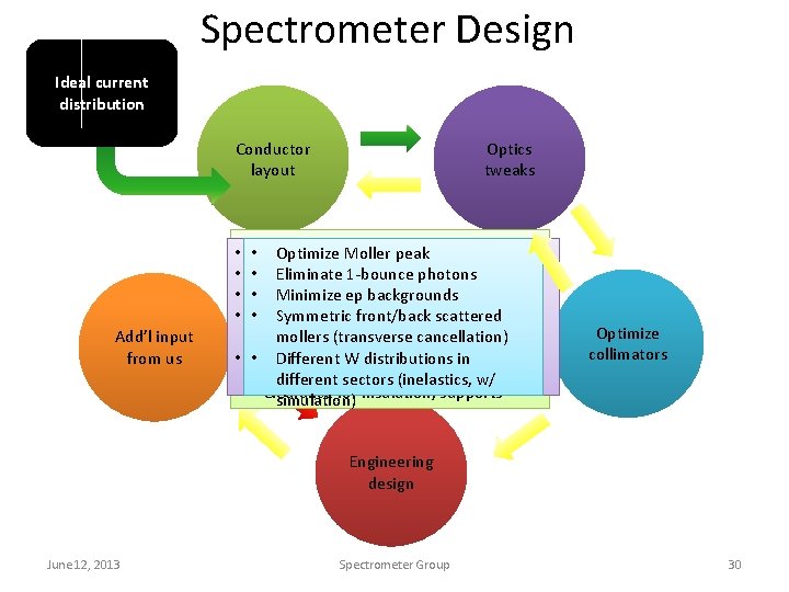 Spectrometer Design Ideal current distribution Conductor layout Add’l input from us • • •