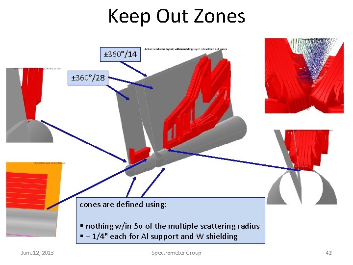 Keep Out Zones ± 360°/14 ± 360°/28 cones are defined using: § nothing w/in