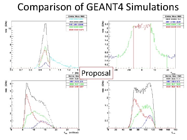Comparison of GEANT 4 Simulations Proposal 