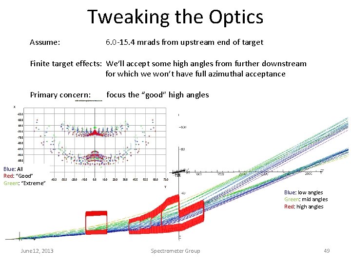 Tweaking the Optics Assume: 6. 0 -15. 4 mrads from upstream end of target
