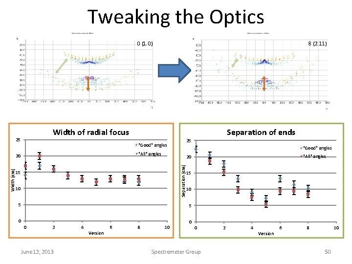Tweaking the Optics 0 (1. 0) Width of radial focus 25 Separation of ends