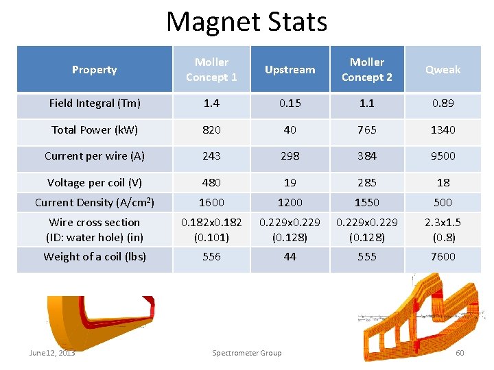 Magnet Stats Property Moller Concept 1 Upstream Moller Concept 2 Qweak Field Integral (Tm)
