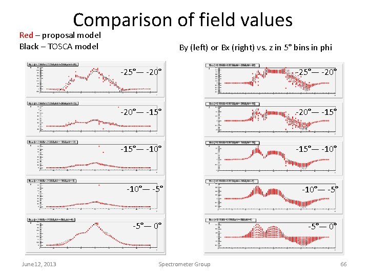Comparison of field values Red – proposal model Black – TOSCA model June 12,