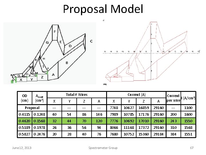 Proposal Model Total # Wires Current (A) OD Acond (cm) (cm 2) X Y
