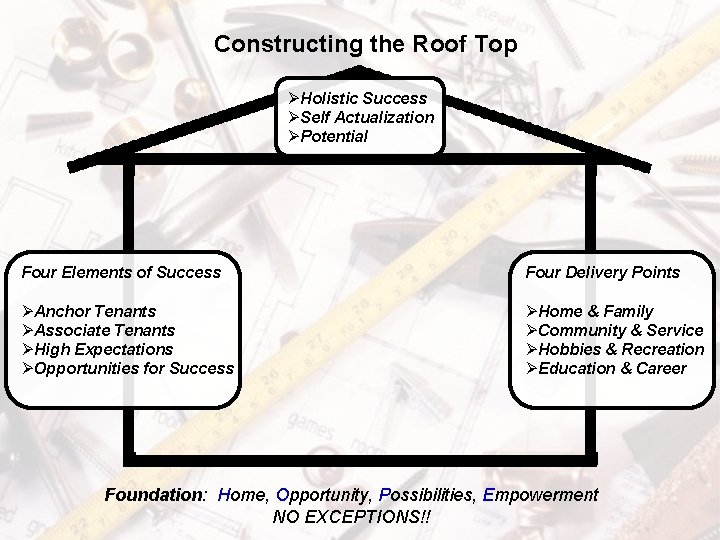 Constructing the Roof Top ØHolistic Success ØSelf Actualization ØPotential Four Elements of Success Four