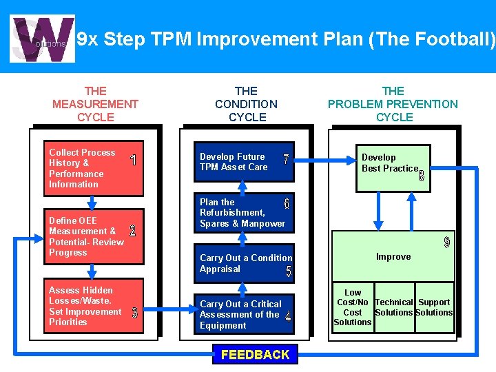 9 x Step TPM Improvement Plan (The Football) THE MEASUREMENT CYCLE Collect Process History