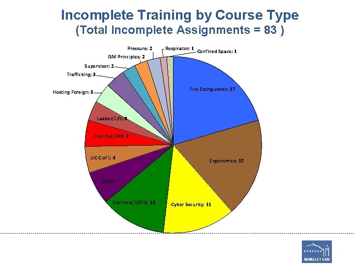 Incomplete Training by Course Type (Total Incomplete Assignments = 83 ) Pressure; 2 ISM Incomplete Training by Course Type (Total Incomplete Assignments = 83 ) Pressure; 2 ISM