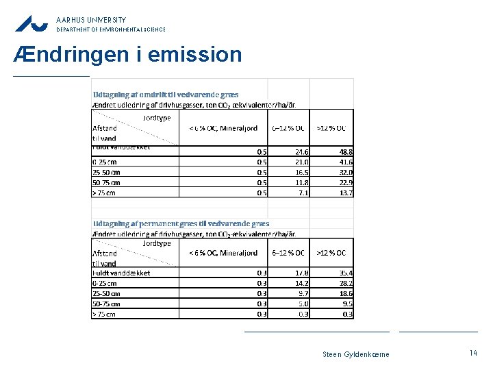 AARHUS UNIVERSITY DEPARTMENT OF ENVIRONMENTAL SCIENCE Ændringen i emission Steen Gyldenkærne 14 AARHUS UNIVERSITY DEPARTMENT OF ENVIRONMENTAL SCIENCE Ændringen i emission Steen Gyldenkærne 14