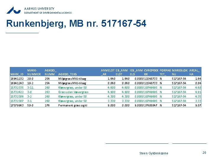 AARHUS UNIVERSITY DEPARTMENT OF ENVIRONMENTAL SCIENCE Runkenbjerg, MB nr. 517167 -54 MARK_ID 16941232 16941243 AARHUS UNIVERSITY DEPARTMENT OF ENVIRONMENTAL SCIENCE Runkenbjerg, MB nr. 517167 -54 MARK_ID 16941232 16941243