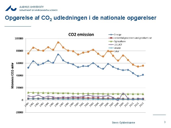 AARHUS UNIVERSITY DEPARTMENT OF ENVIRONMENTAL SCIENCE Opgørelse af CO 2 udledningen i de nationale AARHUS UNIVERSITY DEPARTMENT OF ENVIRONMENTAL SCIENCE Opgørelse af CO 2 udledningen i de nationale
