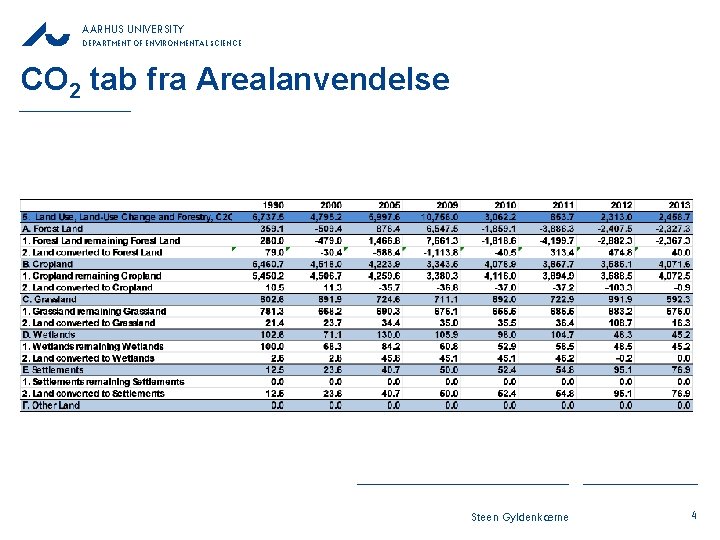 AARHUS UNIVERSITY DEPARTMENT OF ENVIRONMENTAL SCIENCE CO 2 tab fra Arealanvendelse Steen Gyldenkærne 4 AARHUS UNIVERSITY DEPARTMENT OF ENVIRONMENTAL SCIENCE CO 2 tab fra Arealanvendelse Steen Gyldenkærne 4