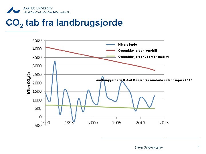 AARHUS UNIVERSITY DEPARTMENT OF ENVIRONMENTAL SCIENCE CO 2 tab fra landbrugsjorde Mineraljorde Organiske jorder AARHUS UNIVERSITY DEPARTMENT OF ENVIRONMENTAL SCIENCE CO 2 tab fra landbrugsjorde Mineraljorde Organiske jorder