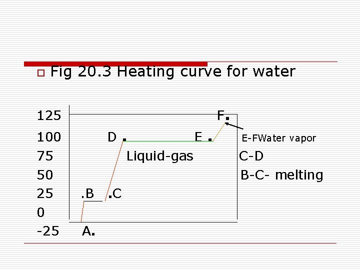 o Fig 20. 3 Heating curve for water F. 125 100 75 50 25