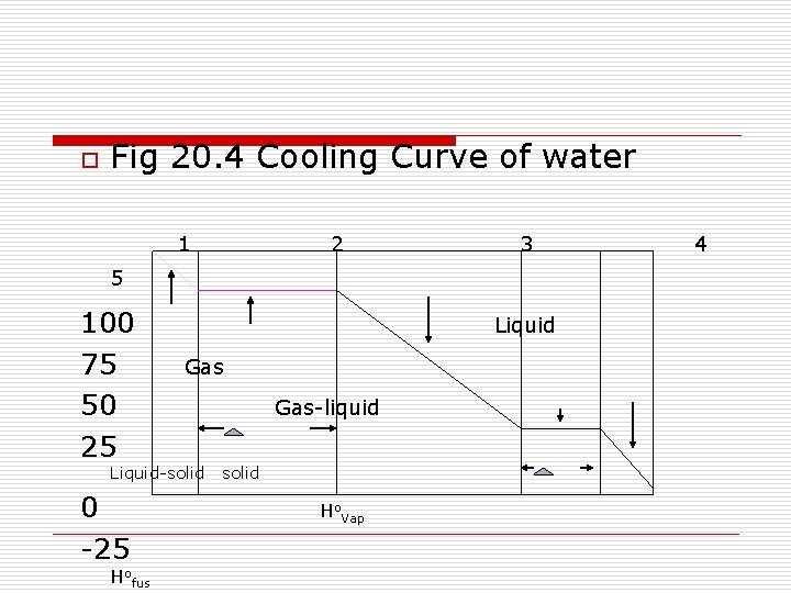 o Fig 20. 4 Cooling Curve of water 1 2 3 5 100 75