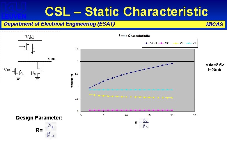 CSL – Static Characteristic Department of Electrical Engineering (ESAT) MICAS Vdd=2. 5 v I=20