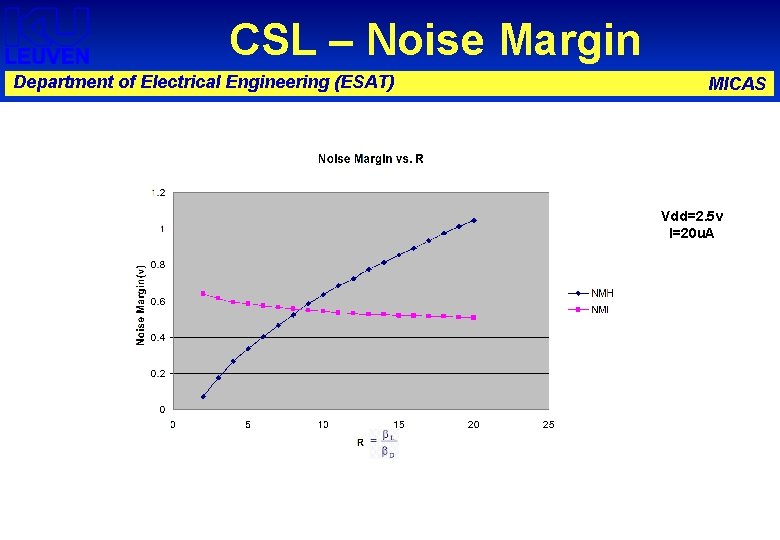 CSL – Noise Margin Department of Electrical Engineering (ESAT) MICAS Vdd=2. 5 v I=20