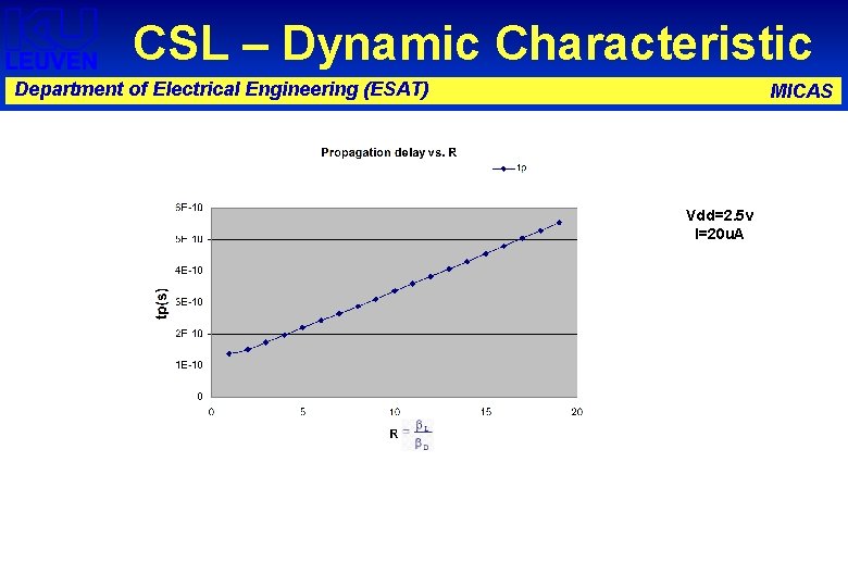 CSL – Dynamic Characteristic Department of Electrical Engineering (ESAT) MICAS Vdd=2. 5 v I=20