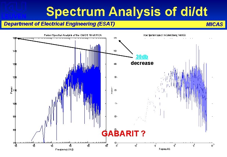 Spectrum Analysis of di/dt Department of Electrical Engineering (ESAT) MICAS Power Spectral Analysis of