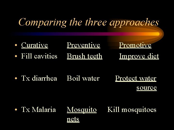 Comparing the three approaches • Curative • Fill cavities Preventive Brush teeth • Tx