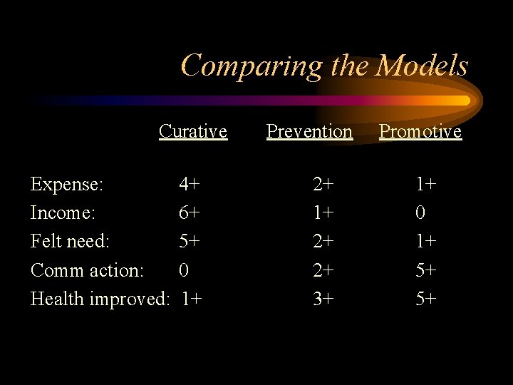 Comparing the Models Curative Expense: Income: Felt need: Comm action: Health improved: 4+ 6+