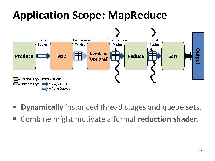 Application Scope: Map. Reduce Initial Tuples = Thread Stage = Shader Stage Map Intermediate