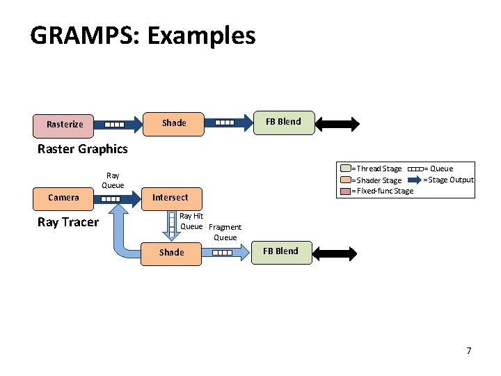 GRAMPS: Examples Shade Rasterize FB Blend Raster Graphics = Thread Stage = Shader Stage