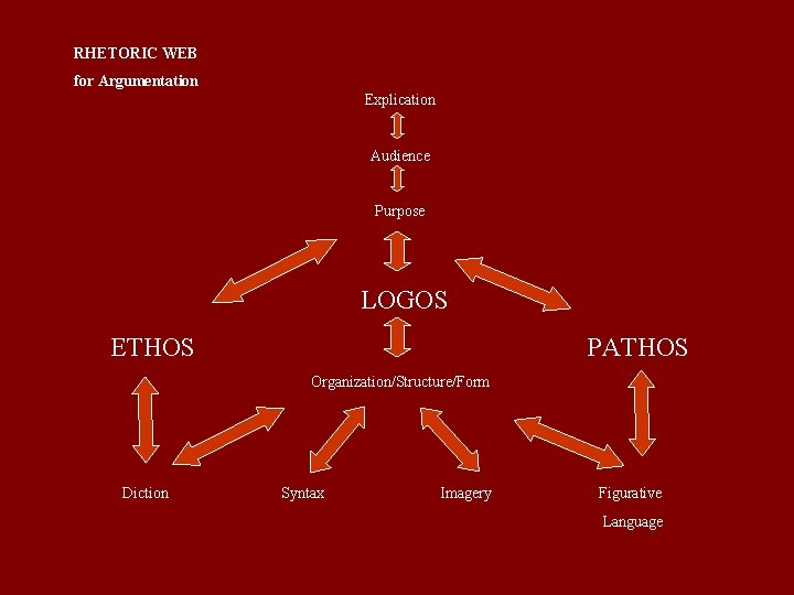 RHETORIC WEB for Argumentation Explication Audience Purpose LOGOS ETHOS PATHOS Organization/Structure/Form Diction Syntax Imagery