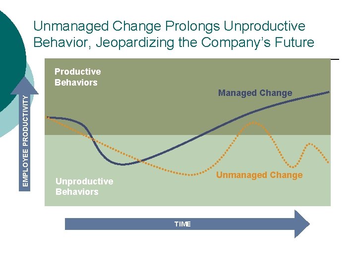 Unmanaged Change Prolongs Unproductive Behavior, Jeopardizing the Company’s Future EMPLOYEE PRODUCTIVITY Productive Behaviors Managed
