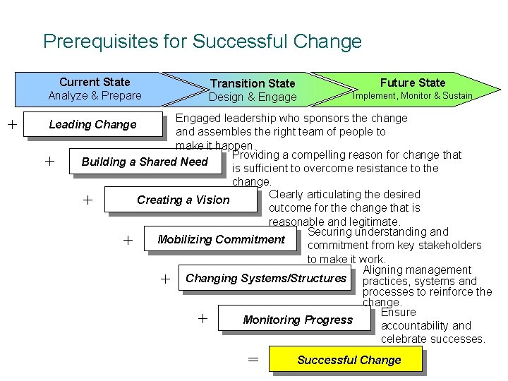 Prerequisites for Successful Change Current State Analyze & Prepare + Transition State Design &