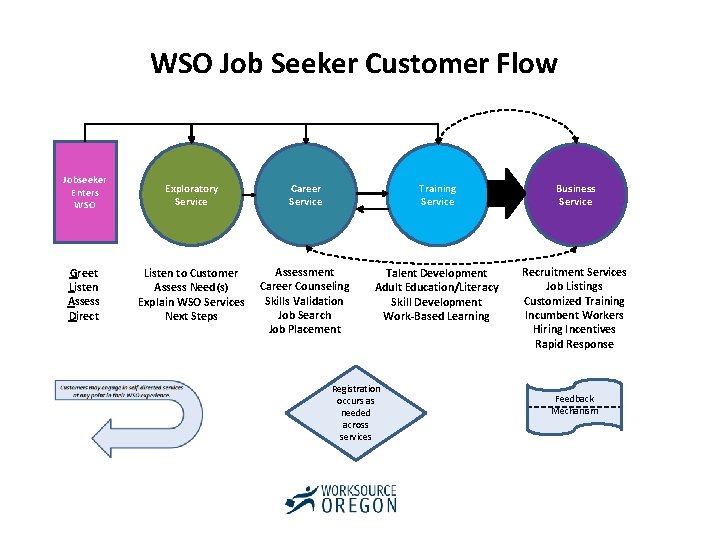 An Introduction to Work Source Operational Standards Fall