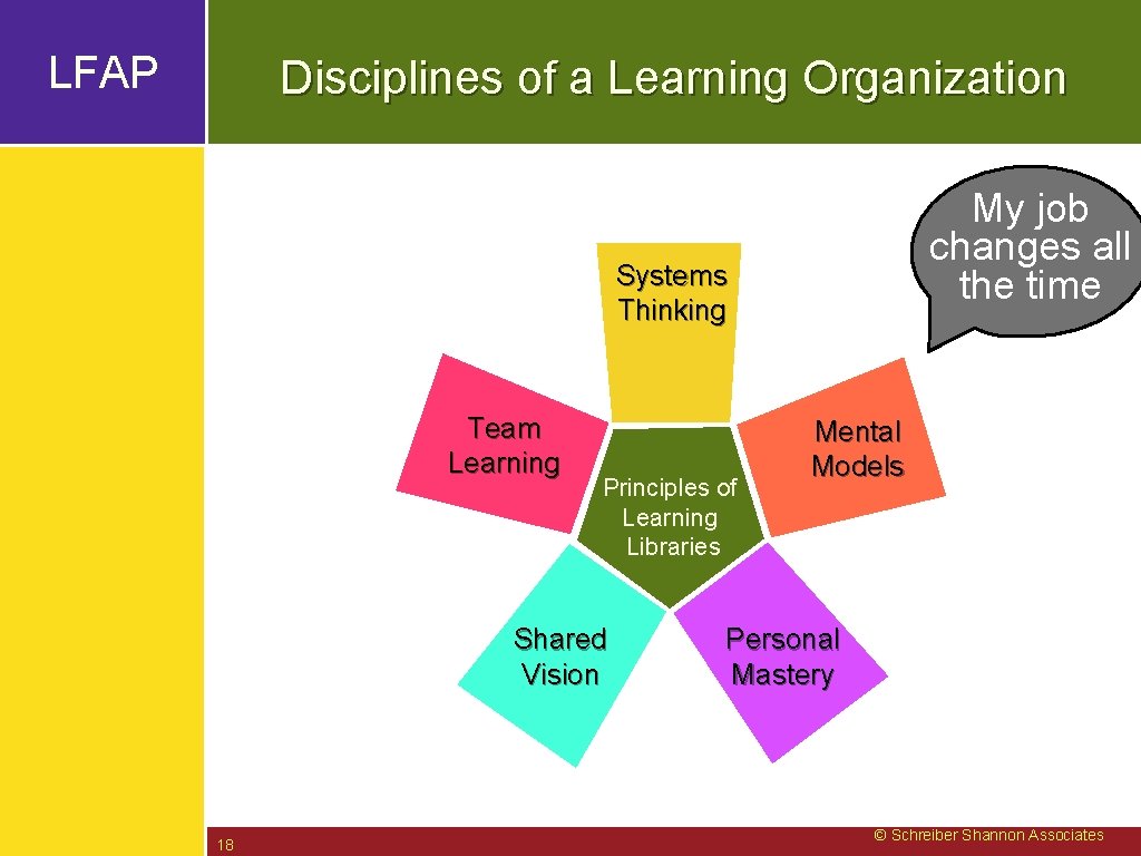 LFAP Disciplines of a Learning Organization My job changes all the time Systems Thinking