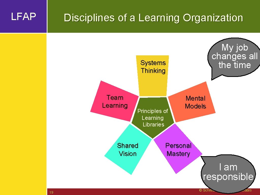 LFAP Disciplines of a Learning Organization My job changes all the time Systems Thinking