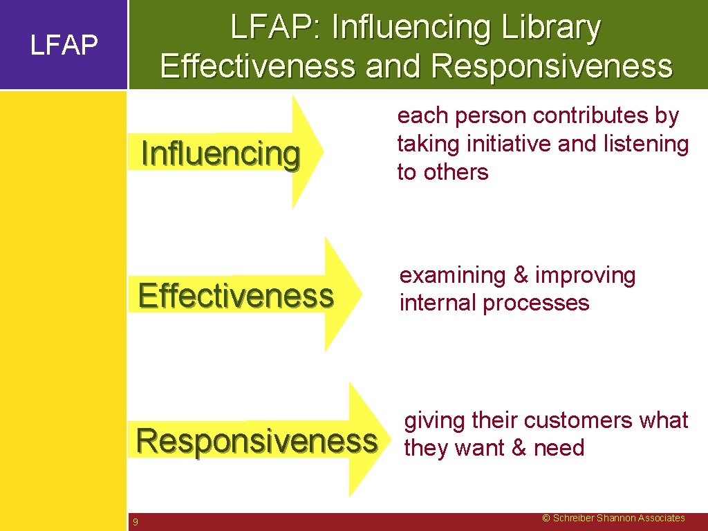 LFAP: Influencing Library Effectiveness and Responsiveness LFAP Influencing each person contributes by taking initiative