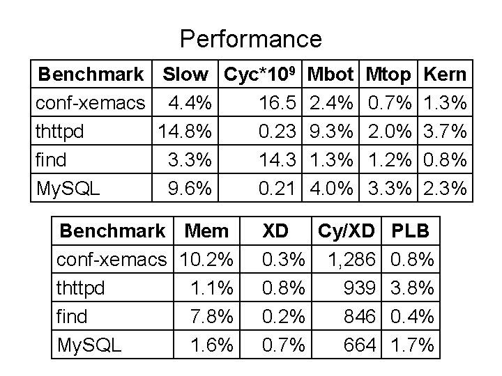 Performance Benchmark Slow Cyc*109 conf-xemacs 4. 4% 16. 5 thttpd 14. 8% 0. 23