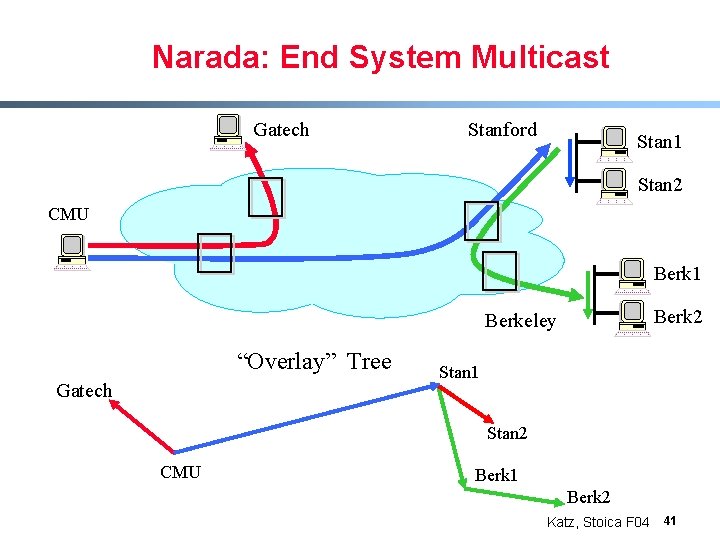 Narada: End System Multicast Gatech Stanford Stan 1 Stan 2 CMU Berk 1 Berk