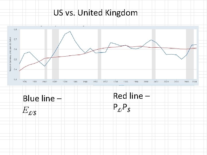 US vs. United Kingdom Blue line – E£/$ Red line – P£/P$ 