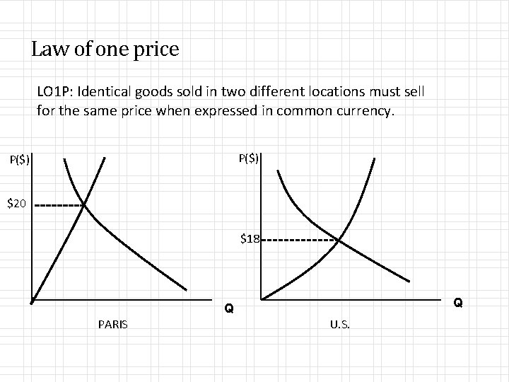 Law of one price LO 1 P: Identical goods sold in two different locations