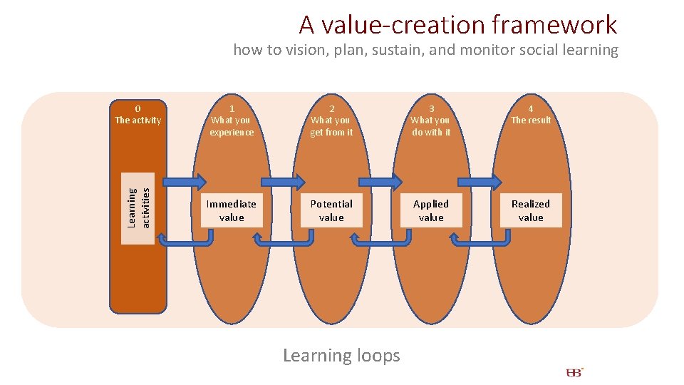 A value-creation framework how to vision, plan, sustain, and monitor social learning Learning activities A value-creation framework how to vision, plan, sustain, and monitor social learning Learning activities