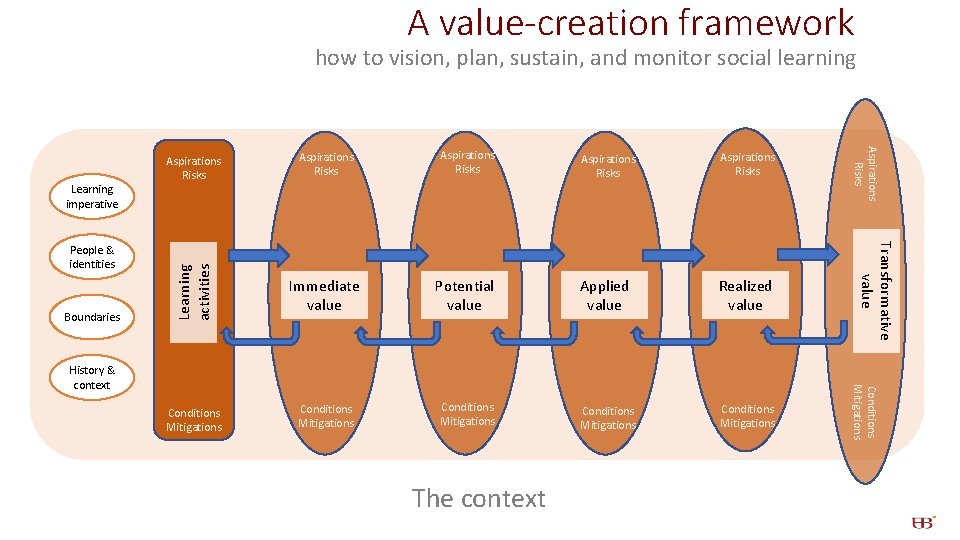 A value-creation framework Boundaries Aspirations Risks Immediate value Potential value Applied value Realized value A value-creation framework Boundaries Aspirations Risks Immediate value Potential value Applied value Realized value